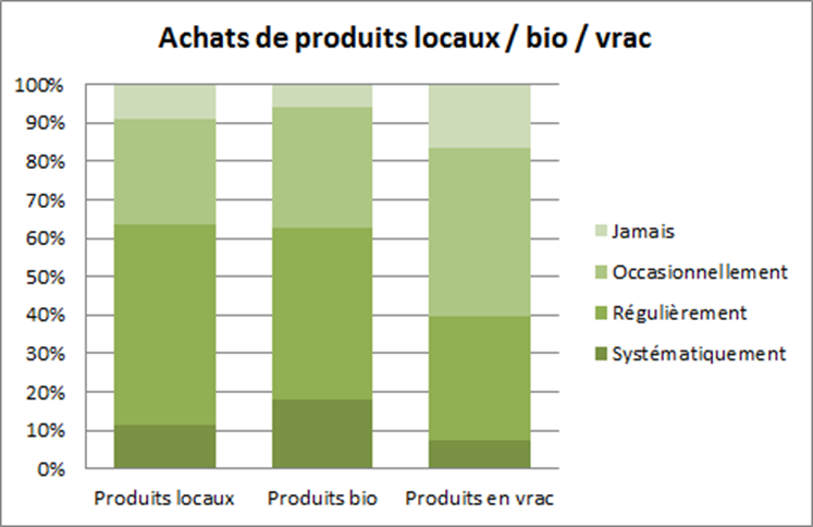 Enquete consommation 4