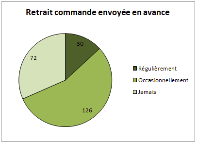 Enquete consommation 11