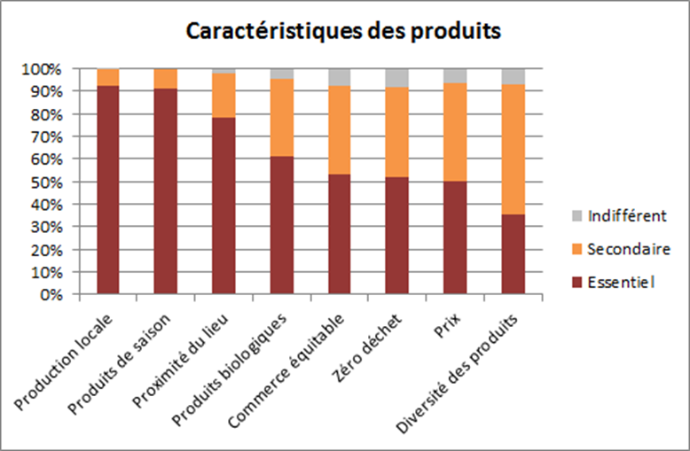 Enquete consommation 7