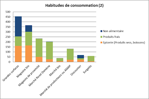 Enquete consommation 2