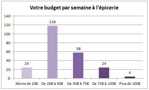 Enquete consommation 12