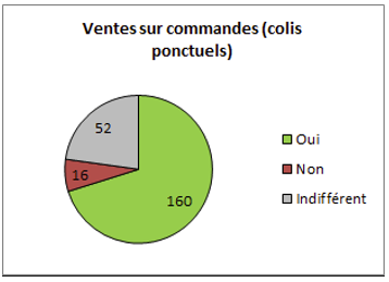 Enquete consommation 10