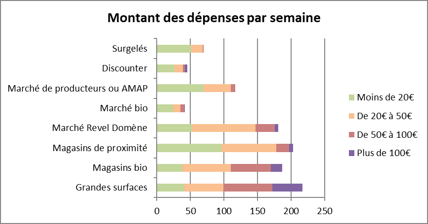 Enquete consommation 3
