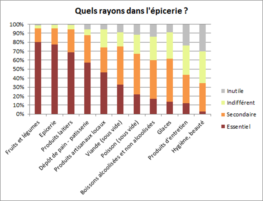 Enquete consommation 6