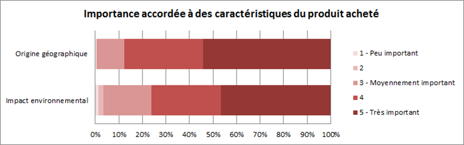 Enquete consommation 5